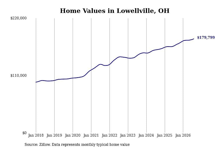 #19. Lowellville, OH