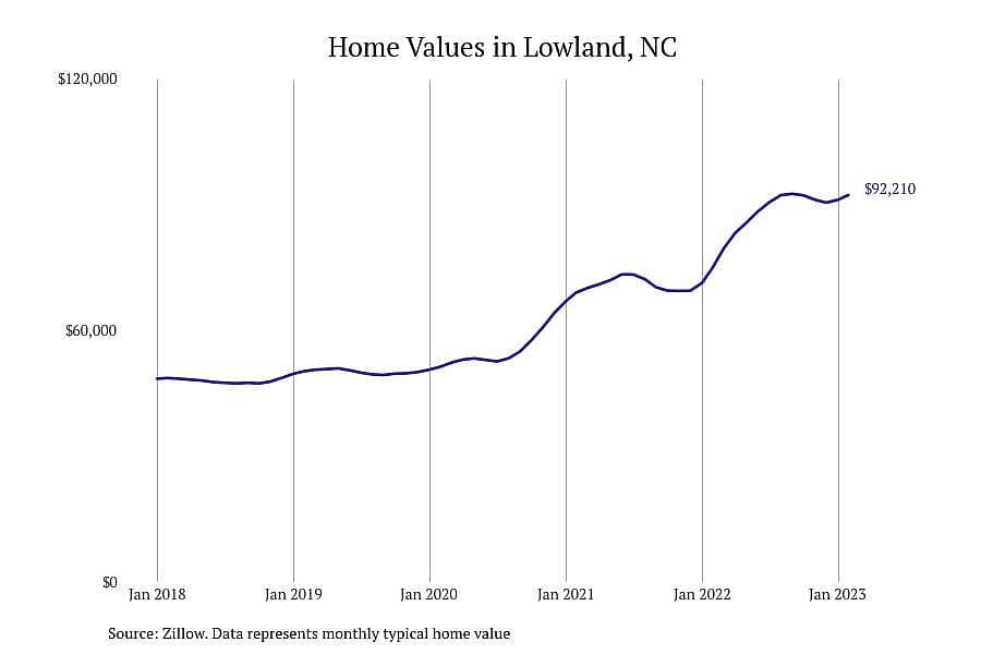 #22. Lowland, NC