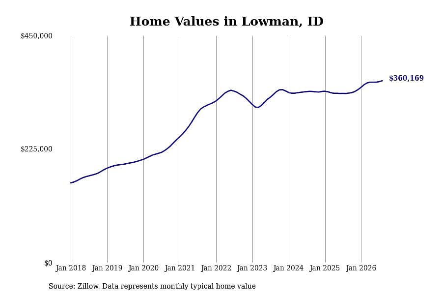 #23. Lowman, ID