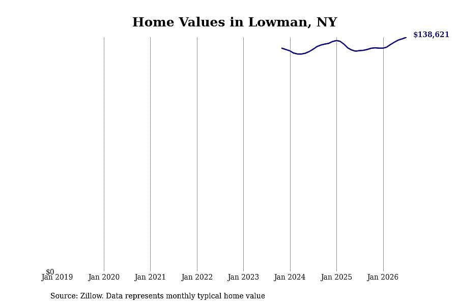 #11. Lowman, NY