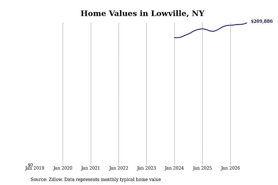 #23. Lowville, NY