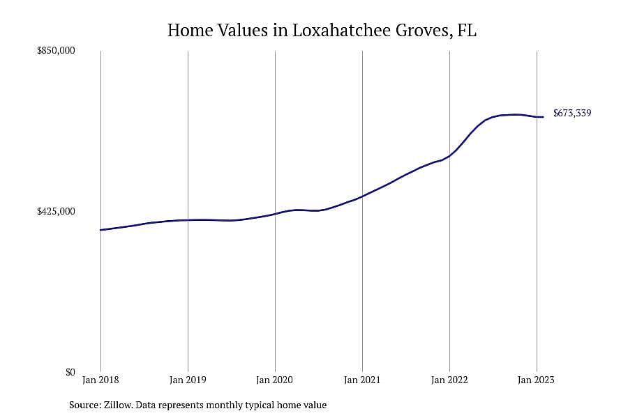 #27. Loxahatchee Groves, FL