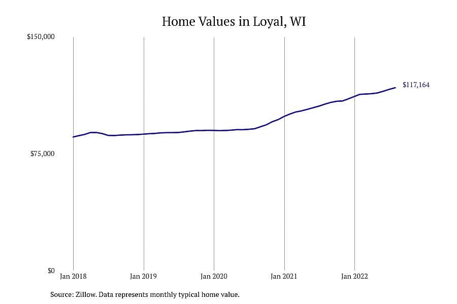 #9. Loyal, WI