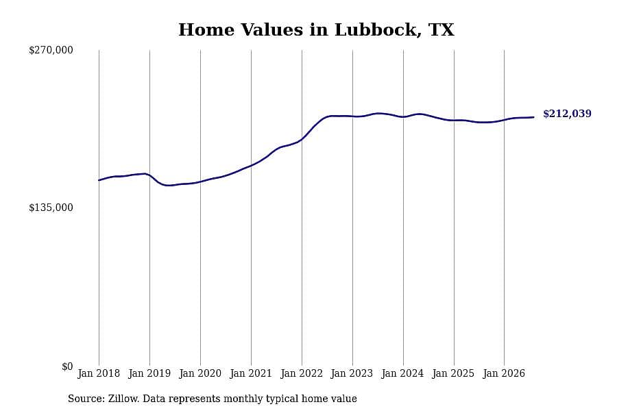 #7. Lubbock, TX