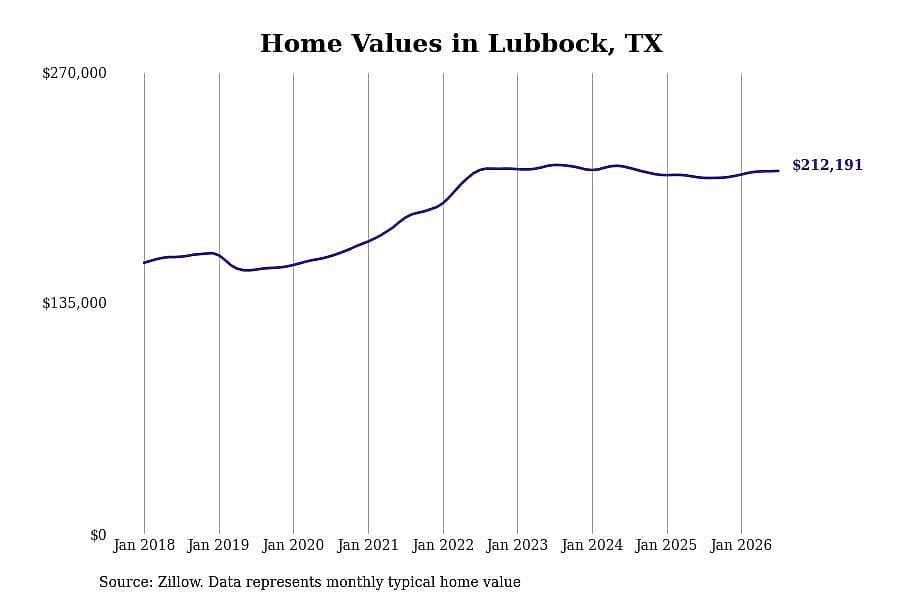 #7. Lubbock, TX