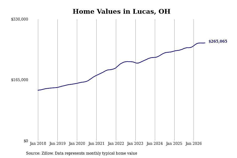 #4. Lucas, OH