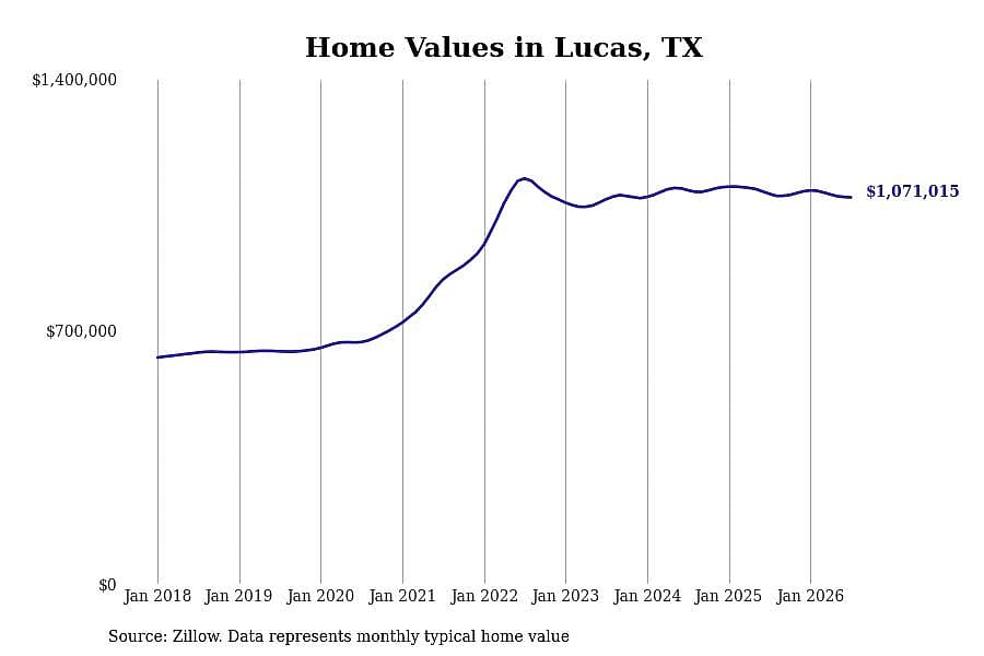 #8. Lucas, TX