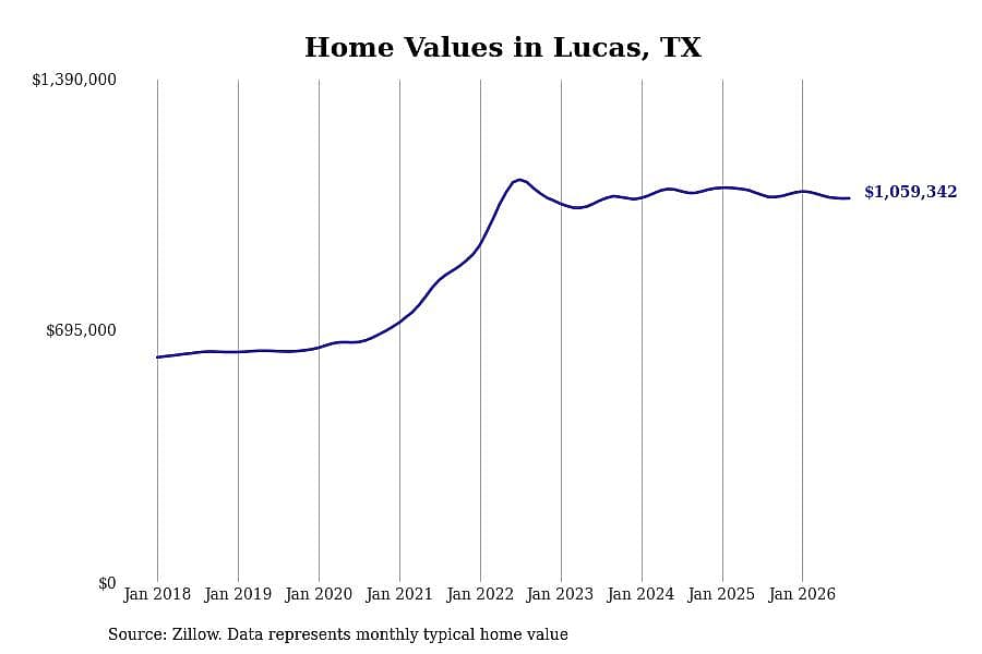 #8. Lucas, TX