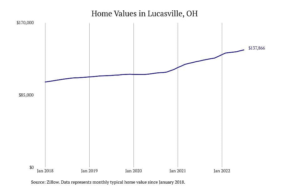 #3. Lucasville, OH