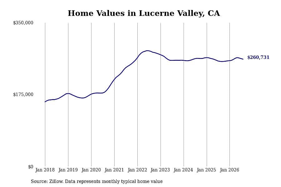 #25. Lucerne Valley, CA