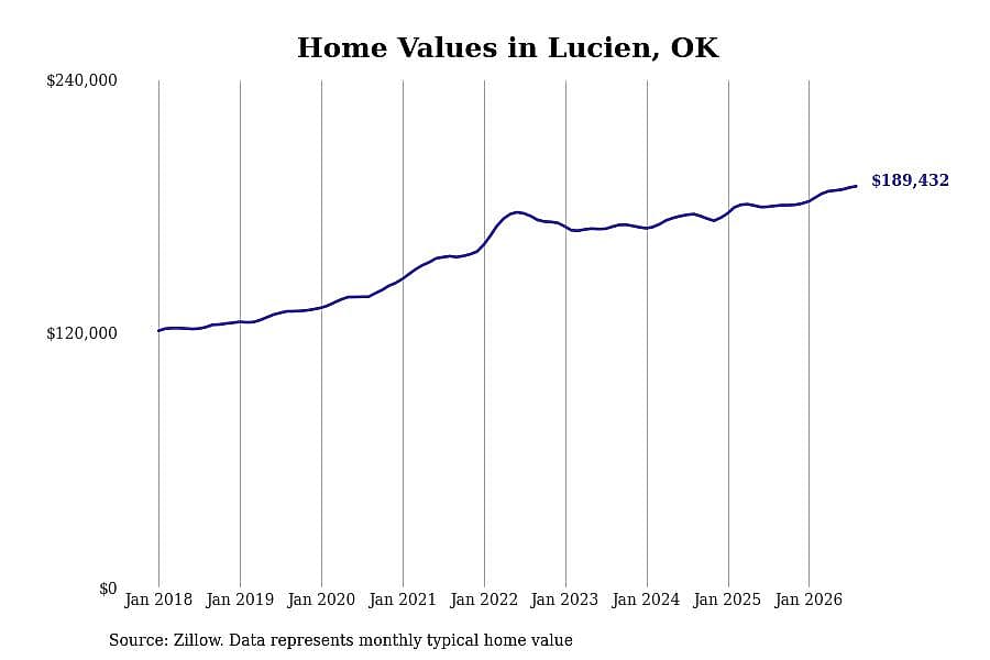 #1. Lucien, OK