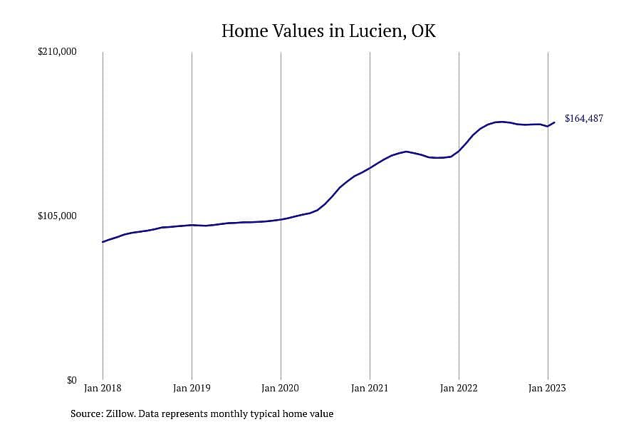 #1. Lucien, OK