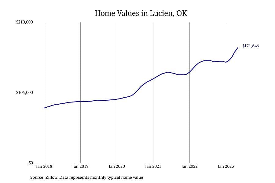 #2. Lucien, OK