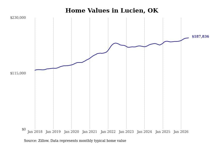 #1. Lucien, OK