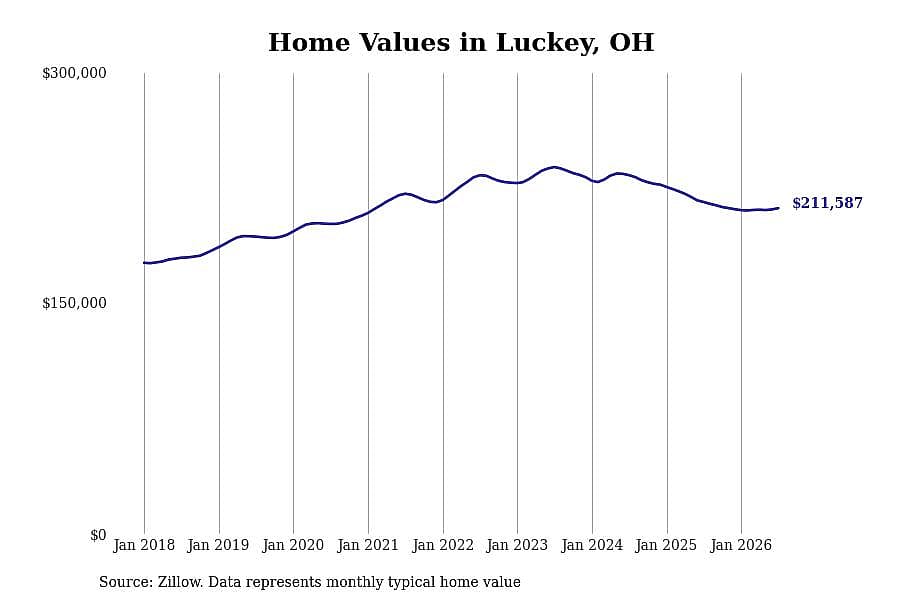 #30. Luckey, OH