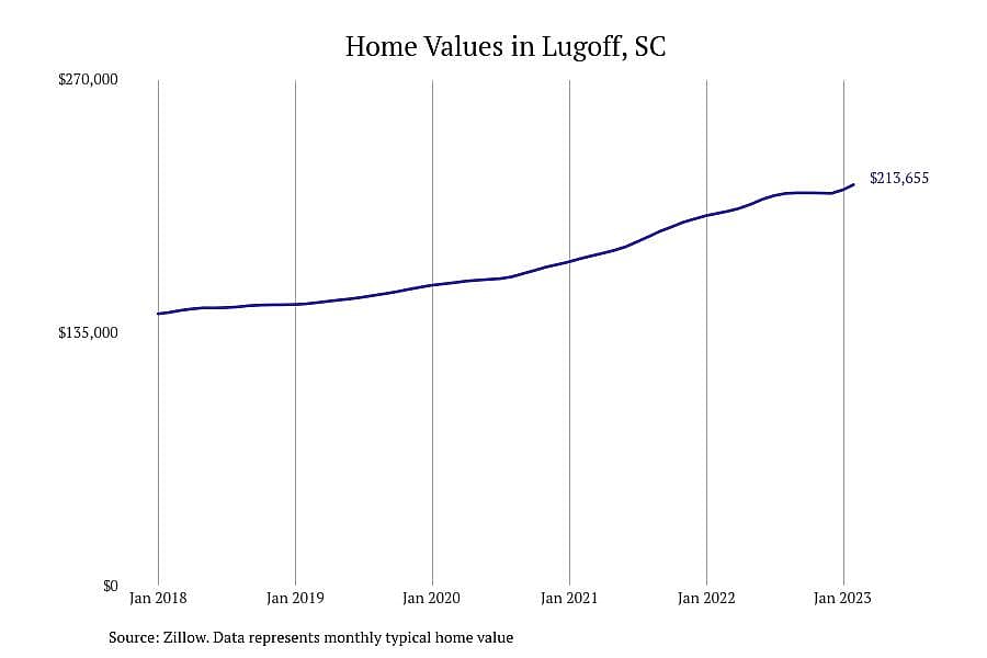 #13. Lugoff, SC