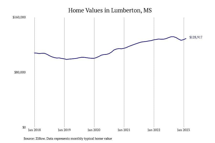 #8. Lumberton, MS
