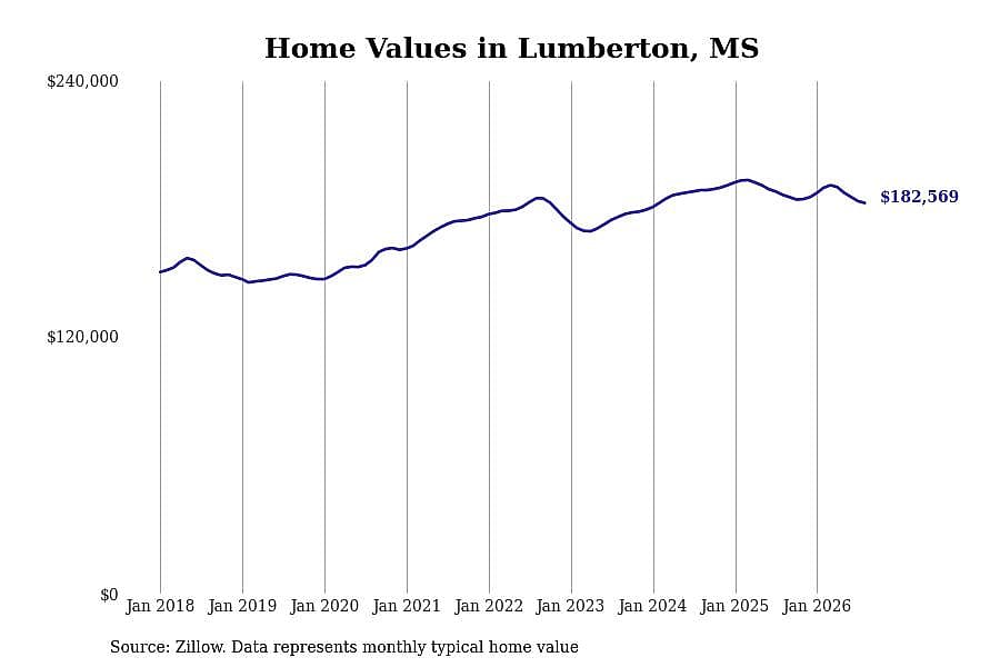 #6. Lumberton, MS