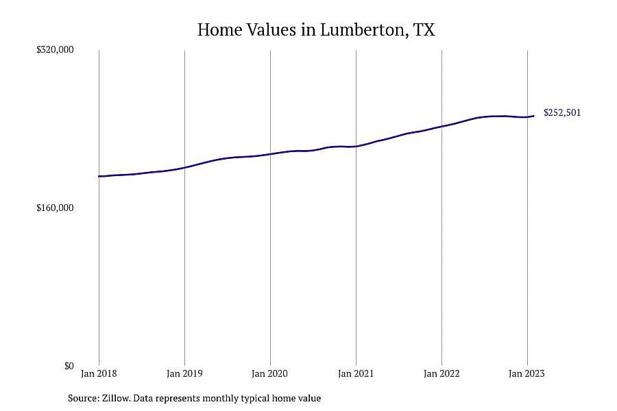 #1. Lumberton, TX
