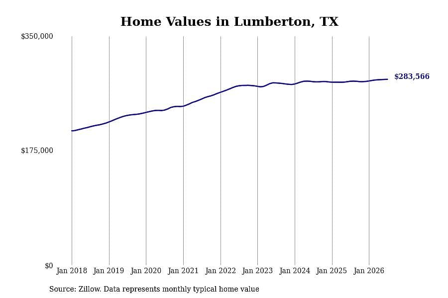 #1. Lumberton, TX