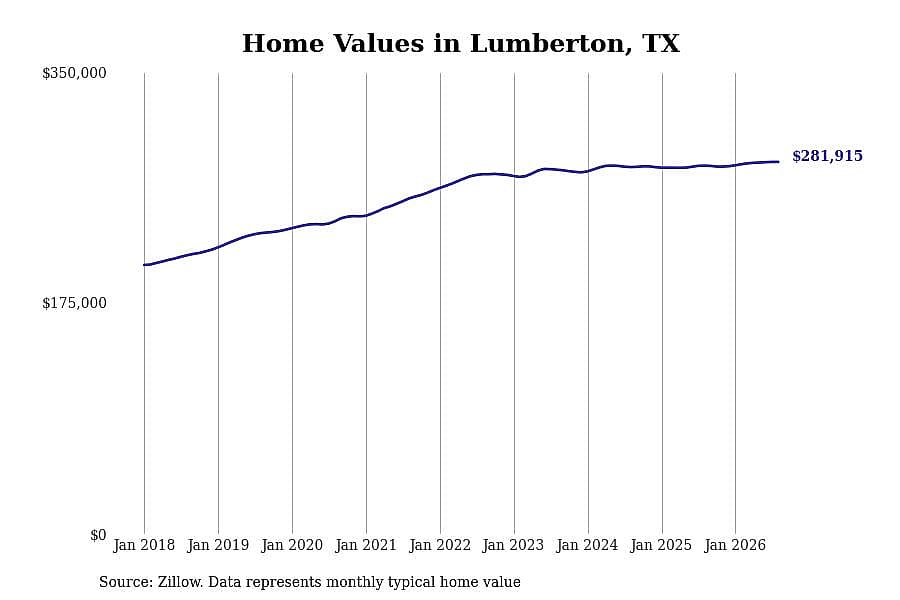 #1. Lumberton, TX