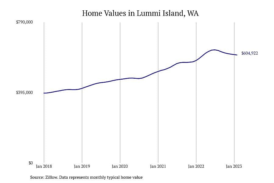 #2. Lummi Island, WA