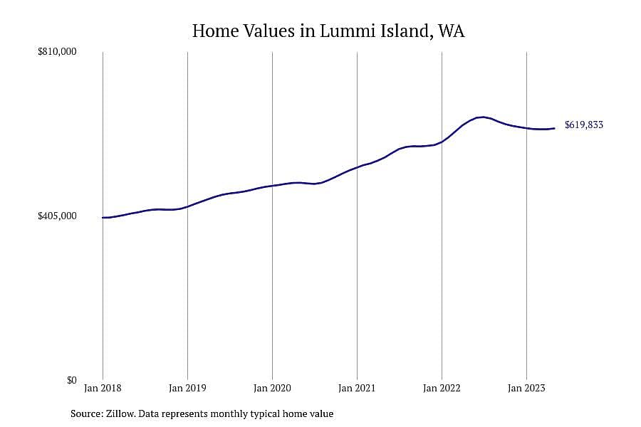 #4. Lummi Island, WA