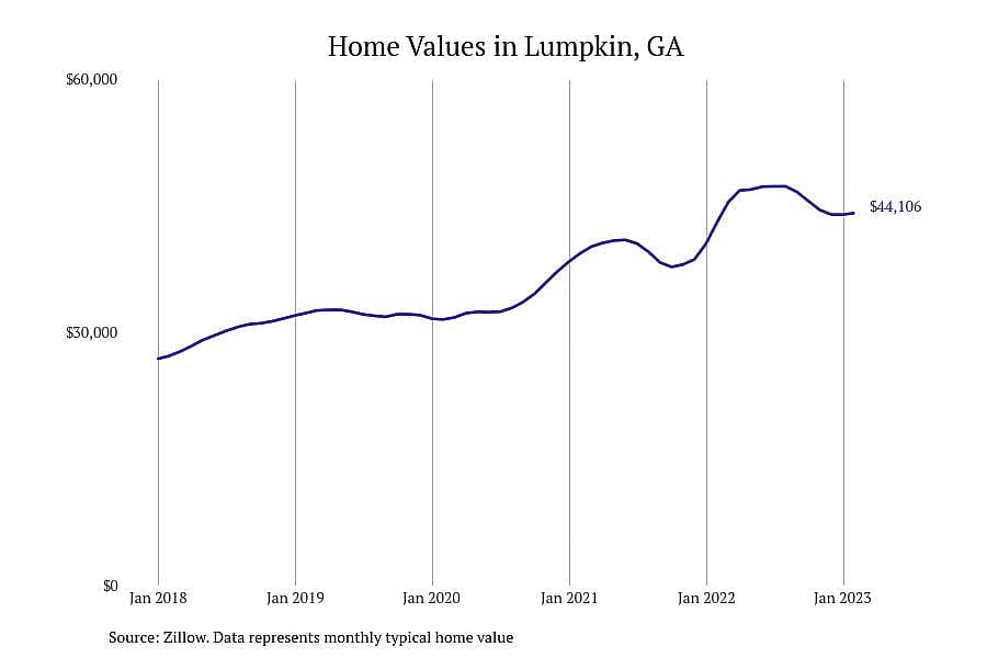 #20. Lumpkin, GA