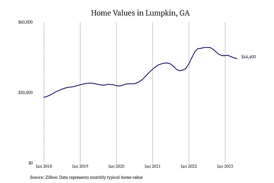 #22. Lumpkin, GA