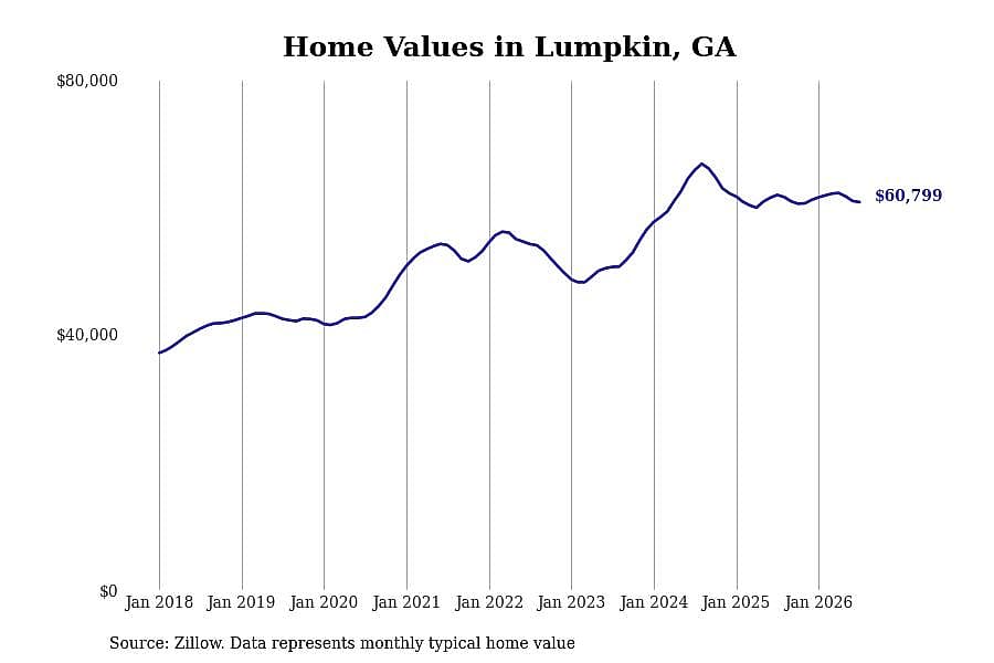 #21. Lumpkin, GA