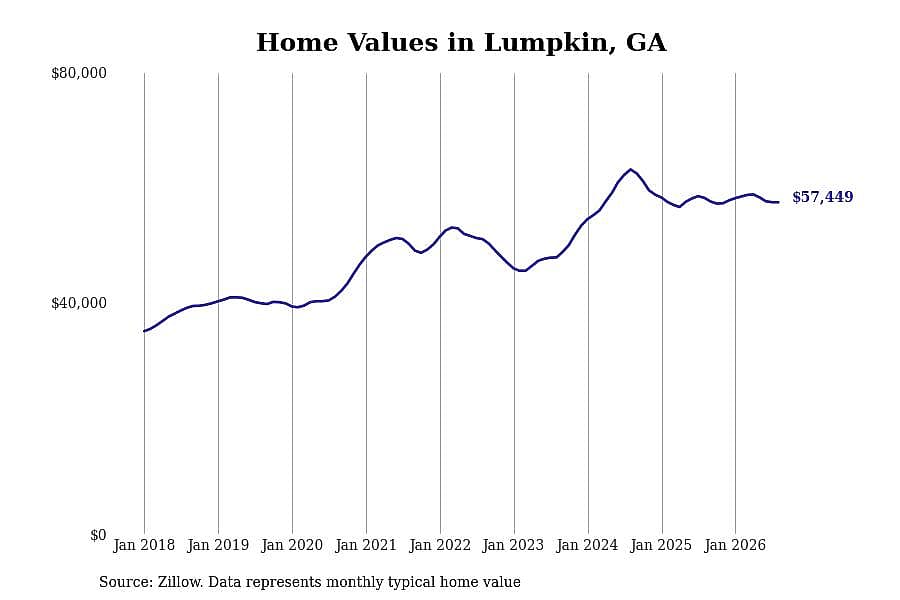 #21. Lumpkin, GA