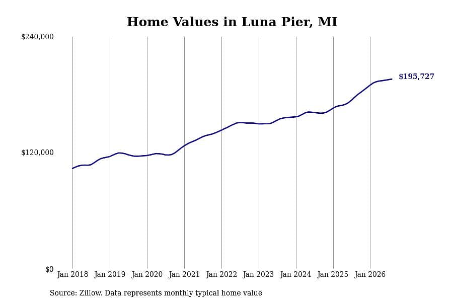 #7. Luna Pier, MI