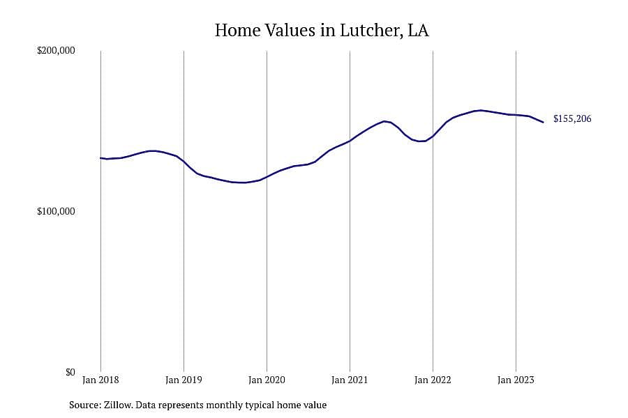 #29. Lutcher, LA