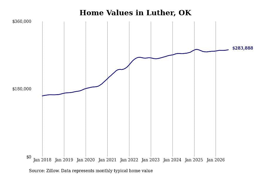 #28. Luther, OK