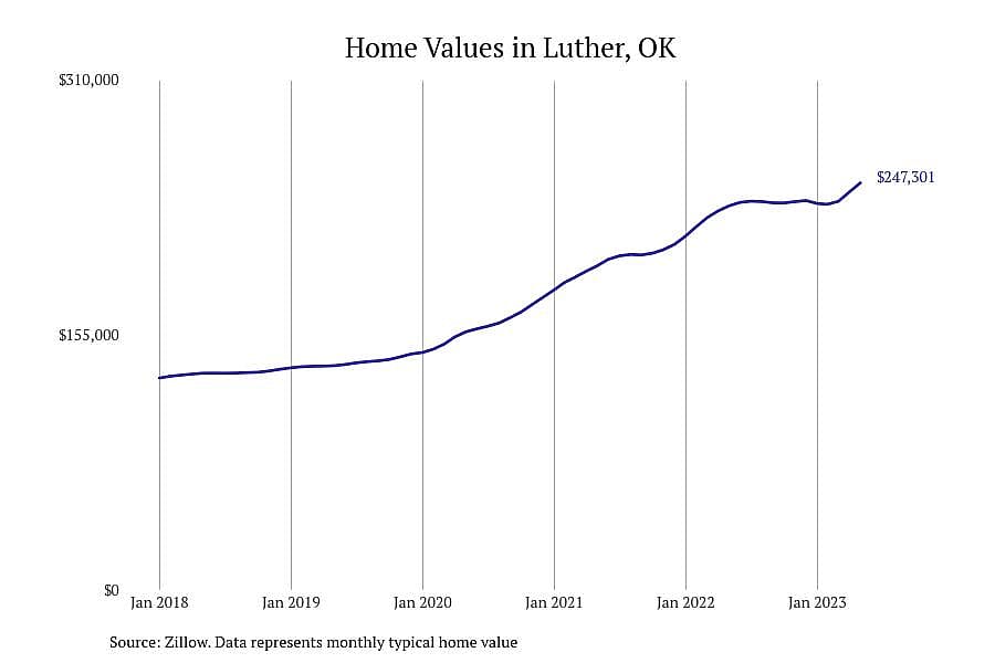 #15. Luther, OK