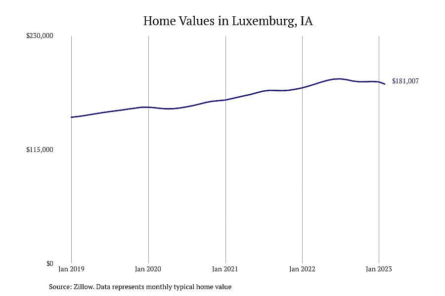 #12. Luxemburg, IA