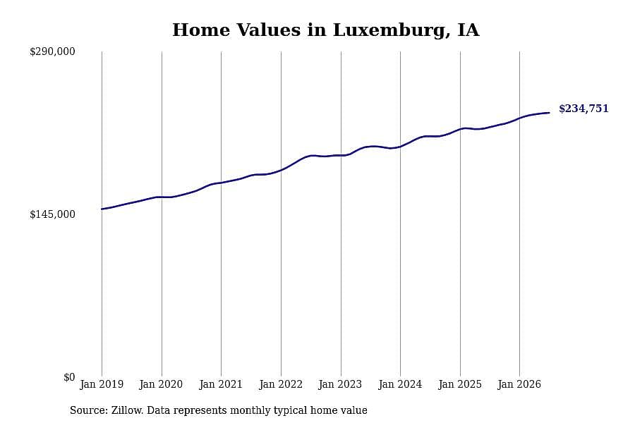 #9. Luxemburg, IA