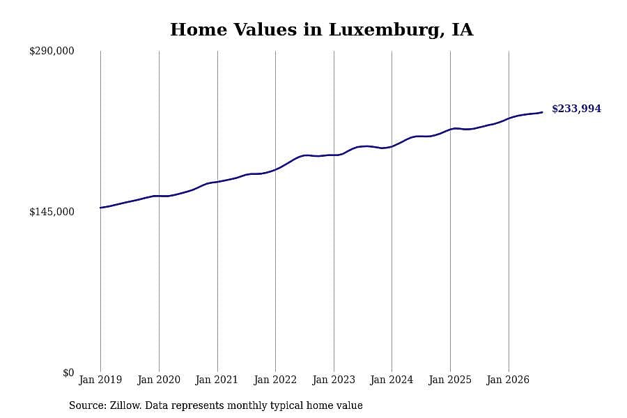 #12. Luxemburg, IA
