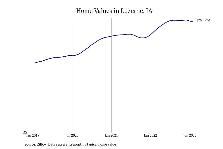#11. Luzerne, IA
