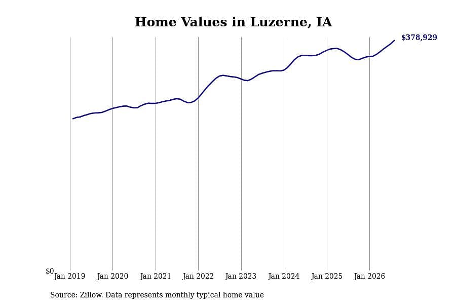 #9. Luzerne, IA