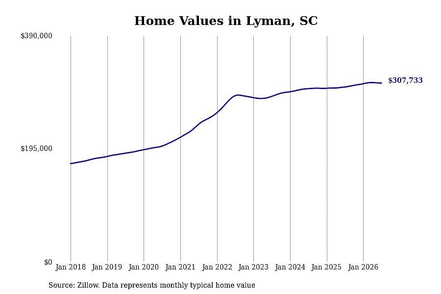#7. Lyman, SC