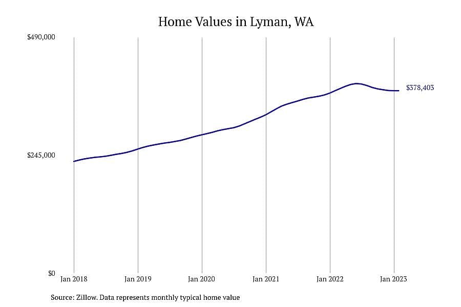 #7. Lyman, WA