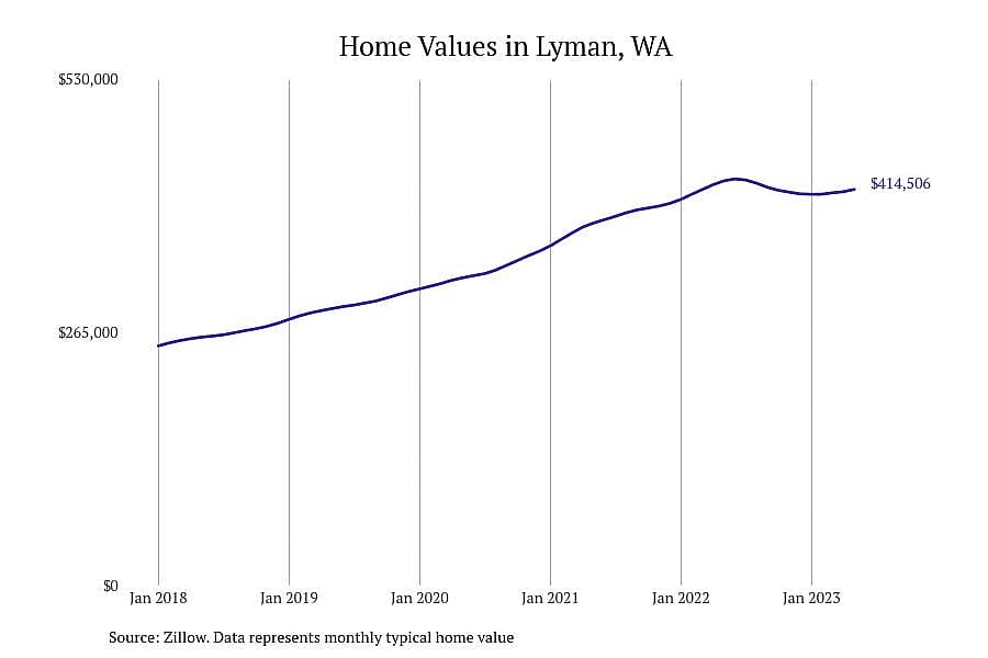 #1. Lyman, WA