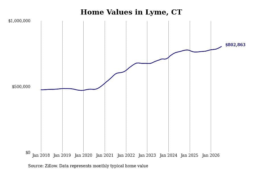 #1. Lyme, CT