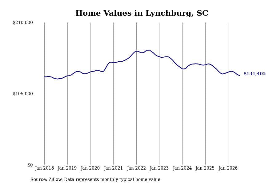 #13. Lynchburg, SC