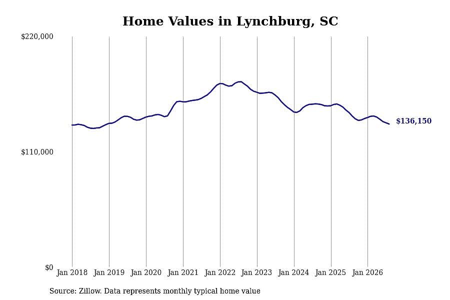 #11. Lynchburg, SC