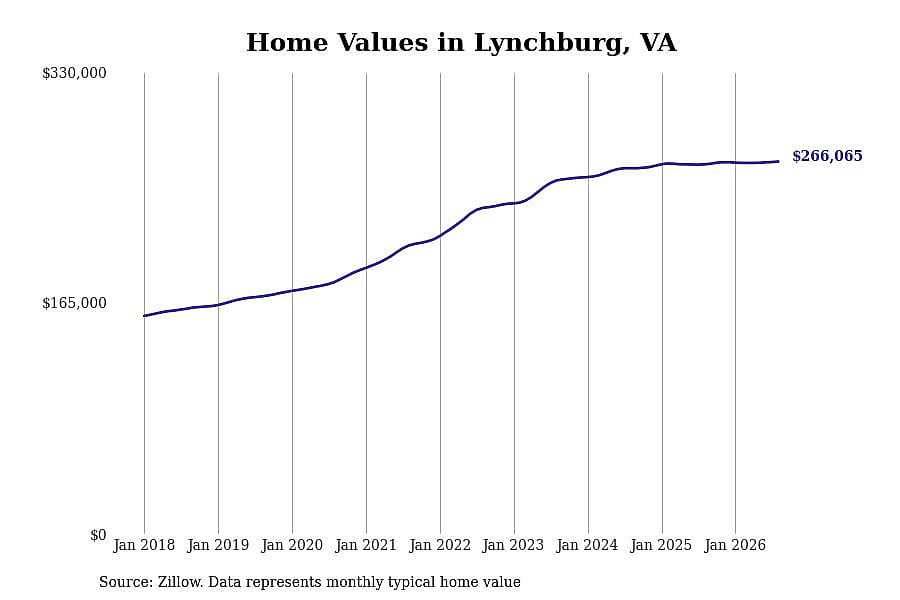 #17. Lynchburg, VA