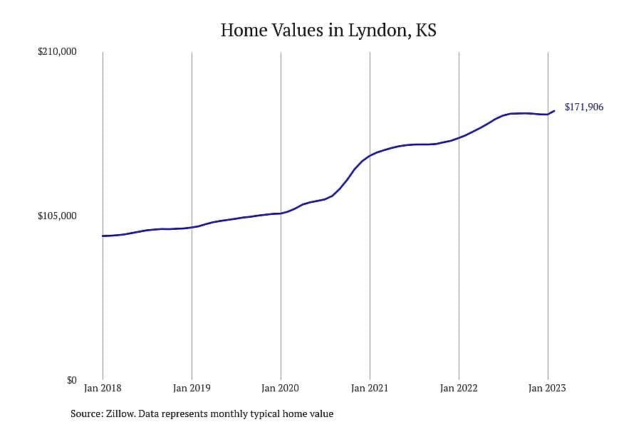 #27. Lyndon, KS