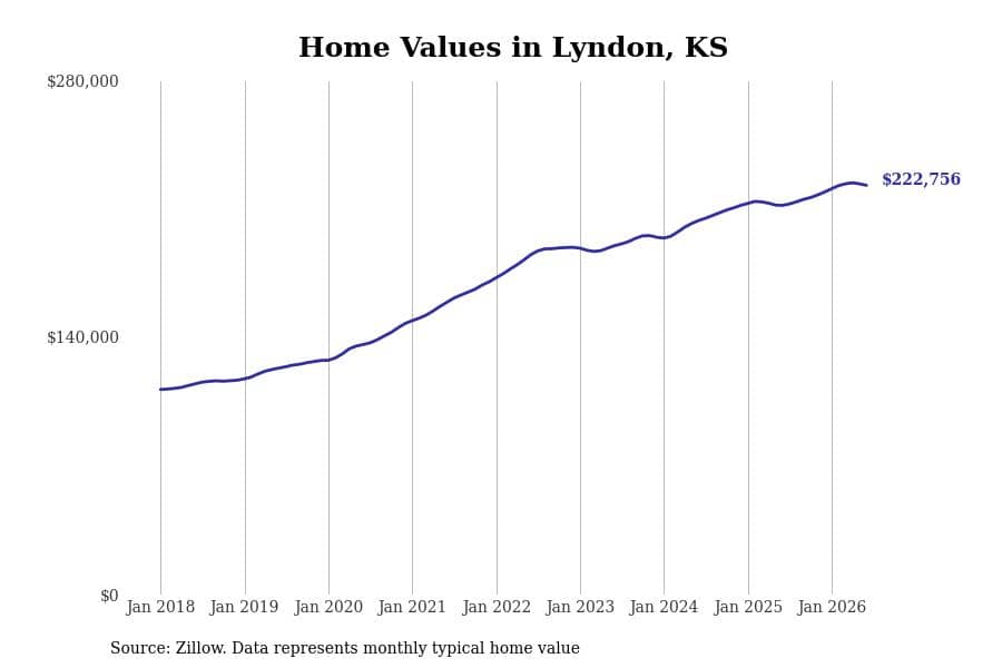 #21. Lyndon, KS