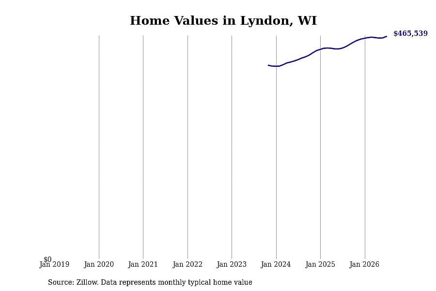 #9. Lyndon, WI